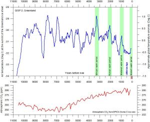 Greenland Ice Core Temperature and CO2 11000 BP