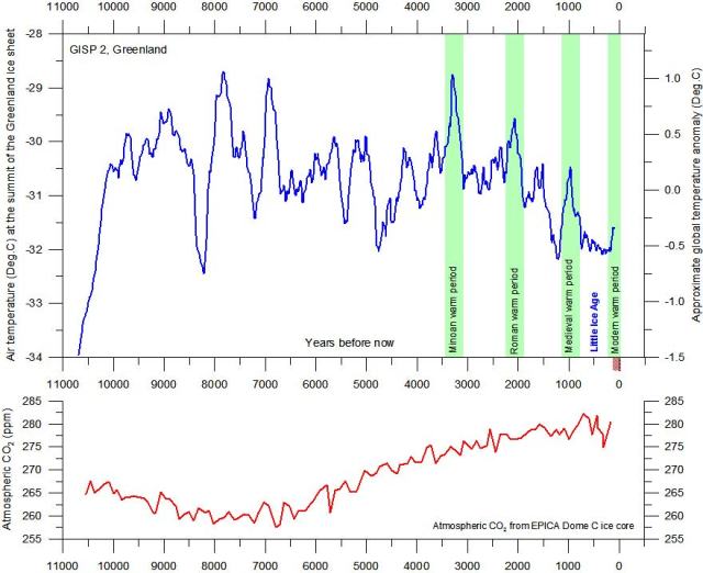 Greenland Ice Core Temperature and CO2 11000 BP