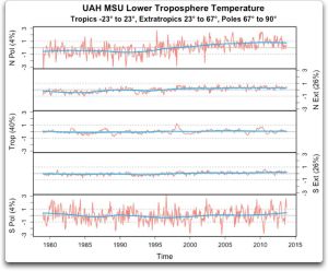 UAH Lower Troposphere Temperature Trends 1980 to Present
