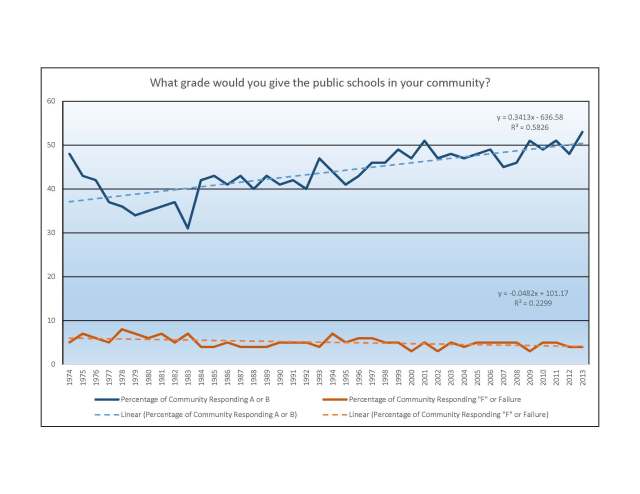 Public Schools in Your Community - PDK Gallup Poll Trends