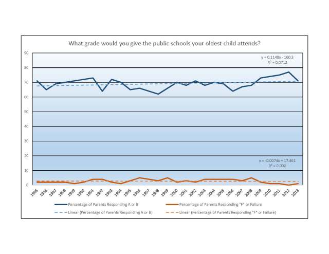 Public Schools Your Child Attends - PDK Gallup Poll Trends