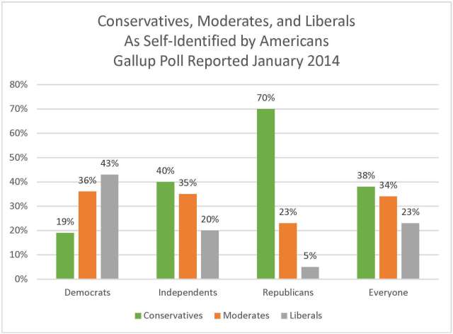 Conservatives Moderates and Liberals - Gallup 2014