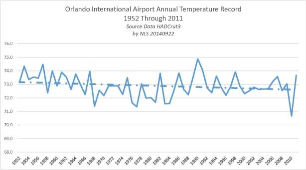 Orlando International Airport Temperature Record