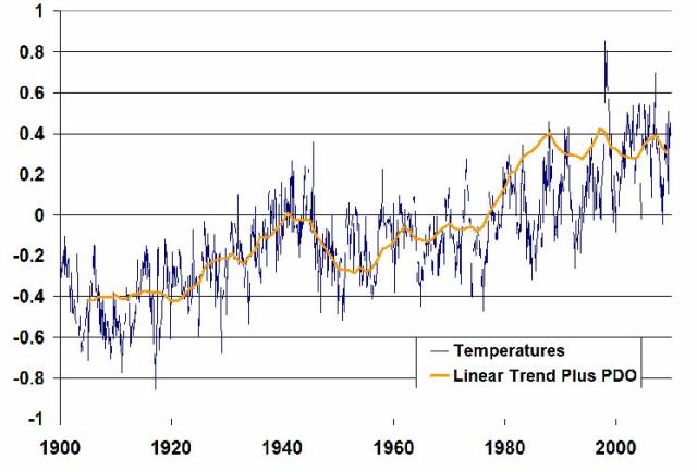 Temperature Study with PDO - 1870 to 2010