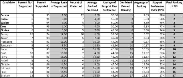 Spreadsheet - Poll Rankings Combined - 20150828