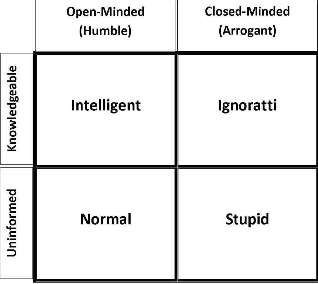 Arrogance and Ignorance Matrix